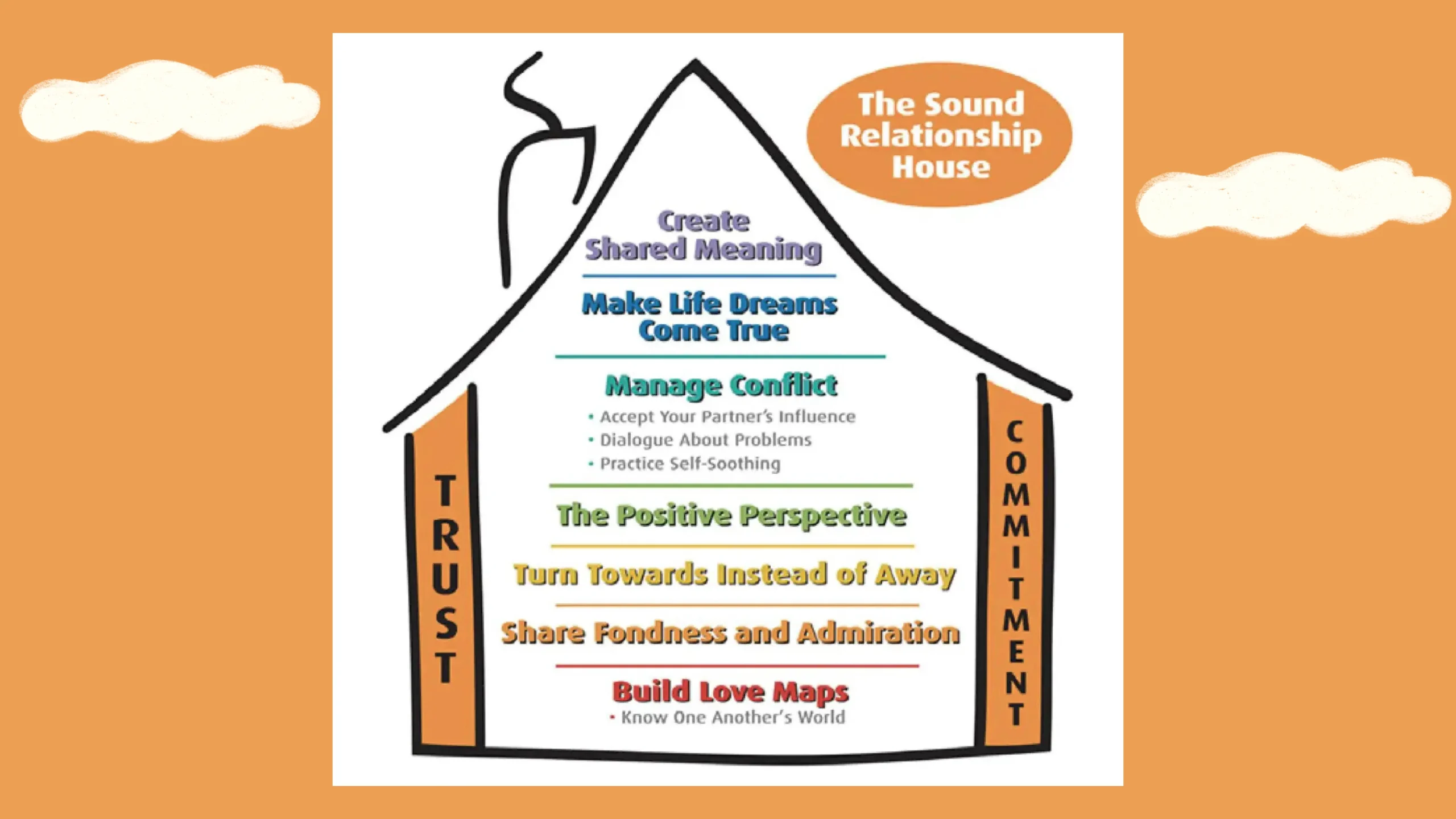 The Sound Relationship House